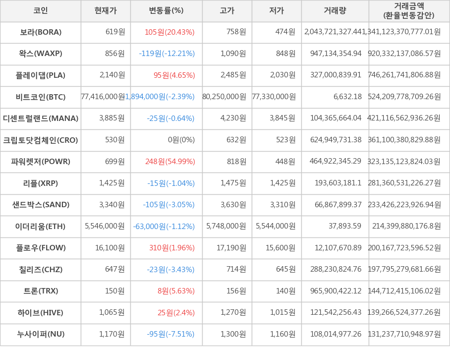 비트코인, 보라, 왁스, 플레이댑, 디센트럴랜드, 크립토닷컴체인, 파워렛저, 리플, 샌드박스, 이더리움, 플로우, 칠리즈, 트론, 하이브, 누사이퍼