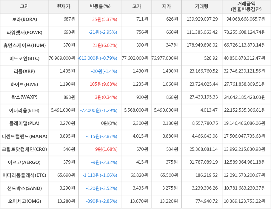 비트코인, 보라, 파워렛저, 휴먼스케이프, 리플, 하이브, 왁스, 이더리움, 플레이댑, 디센트럴랜드, 크립토닷컴체인, 아르고, 이더리움클래식, 샌드박스, 오미세고