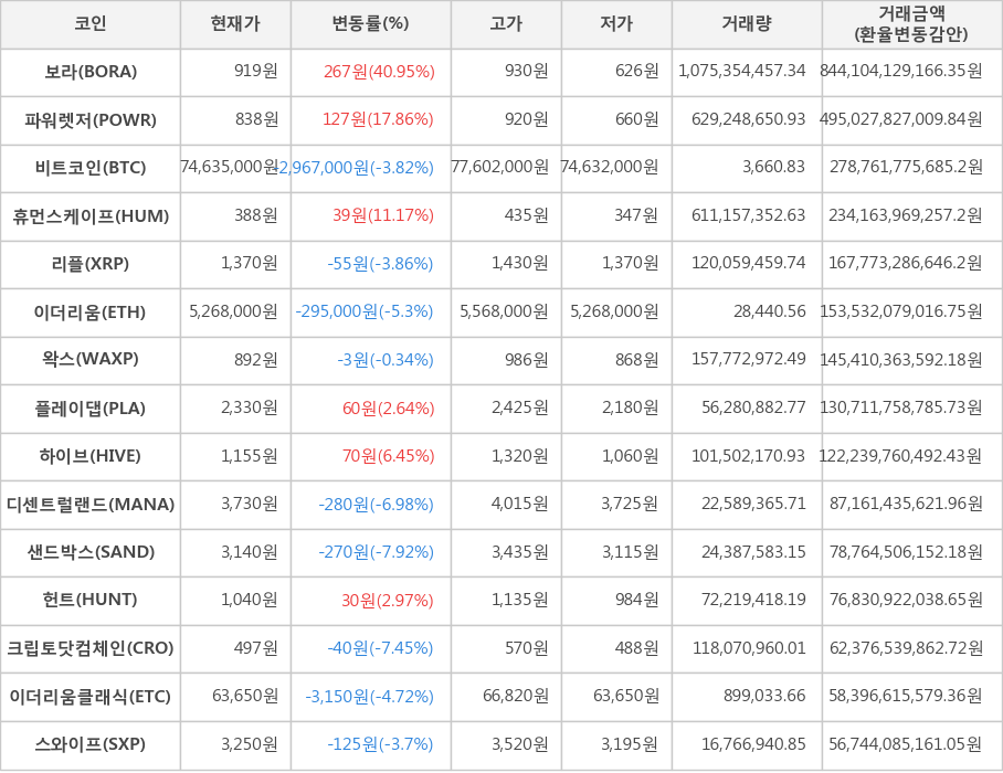 비트코인, 보라, 파워렛저, 휴먼스케이프, 리플, 이더리움, 왁스, 플레이댑, 하이브, 디센트럴랜드, 샌드박스, 헌트, 크립토닷컴체인, 이더리움클래식, 스와이프