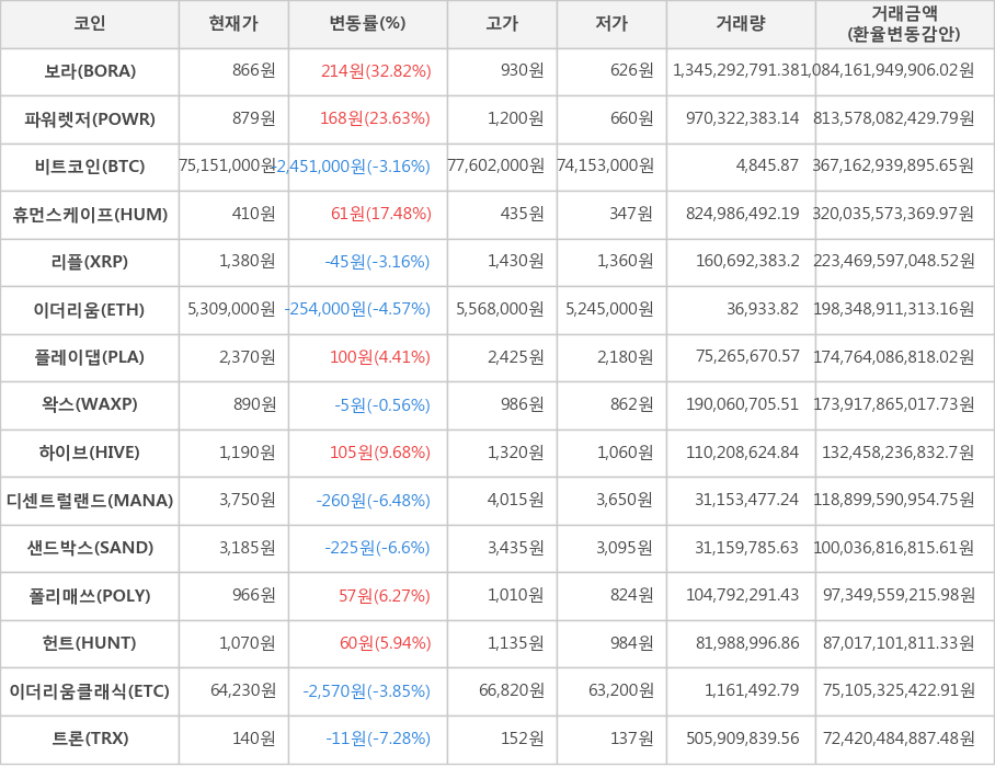 비트코인, 보라, 파워렛저, 휴먼스케이프, 리플, 이더리움, 플레이댑, 왁스, 하이브, 디센트럴랜드, 샌드박스, 폴리매쓰, 헌트, 이더리움클래식, 트론