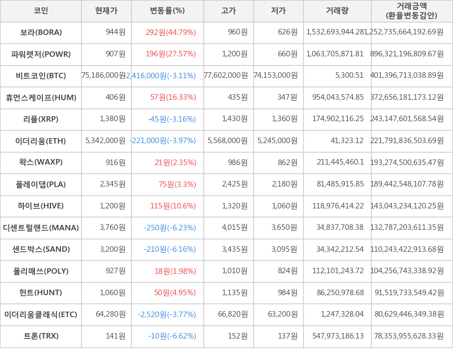 비트코인, 보라, 파워렛저, 휴먼스케이프, 리플, 이더리움, 왁스, 플레이댑, 하이브, 디센트럴랜드, 샌드박스, 폴리매쓰, 헌트, 이더리움클래식, 트론