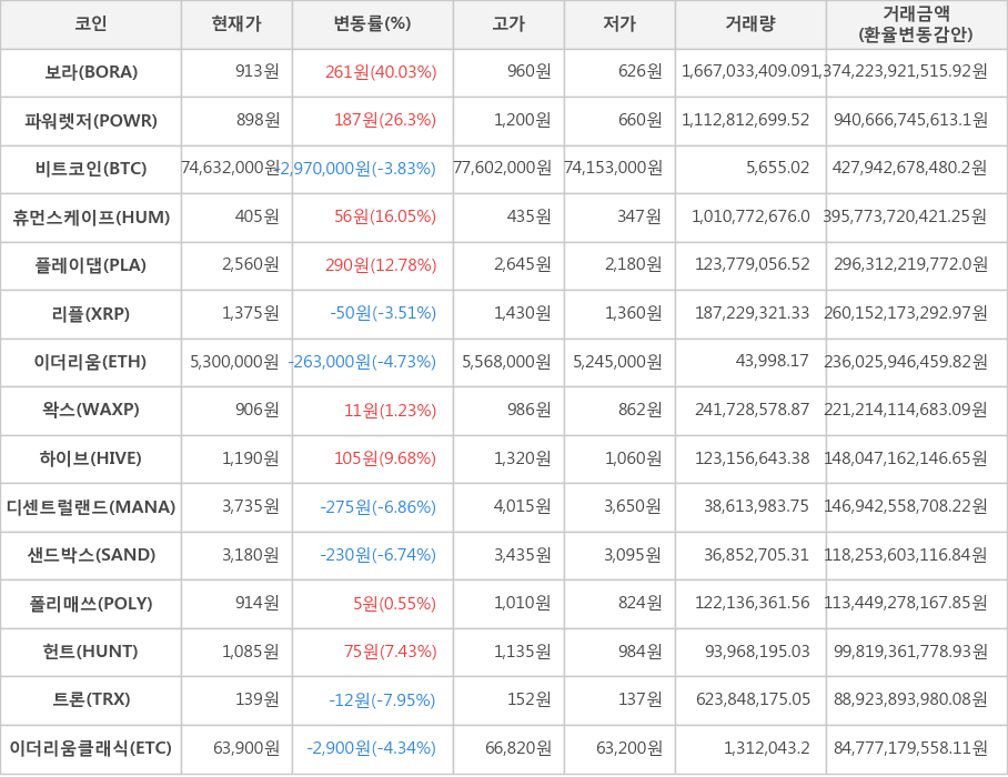 비트코인, 보라, 파워렛저, 휴먼스케이프, 플레이댑, 리플, 이더리움, 왁스, 하이브, 디센트럴랜드, 샌드박스, 폴리매쓰, 헌트, 트론, 이더리움클래식