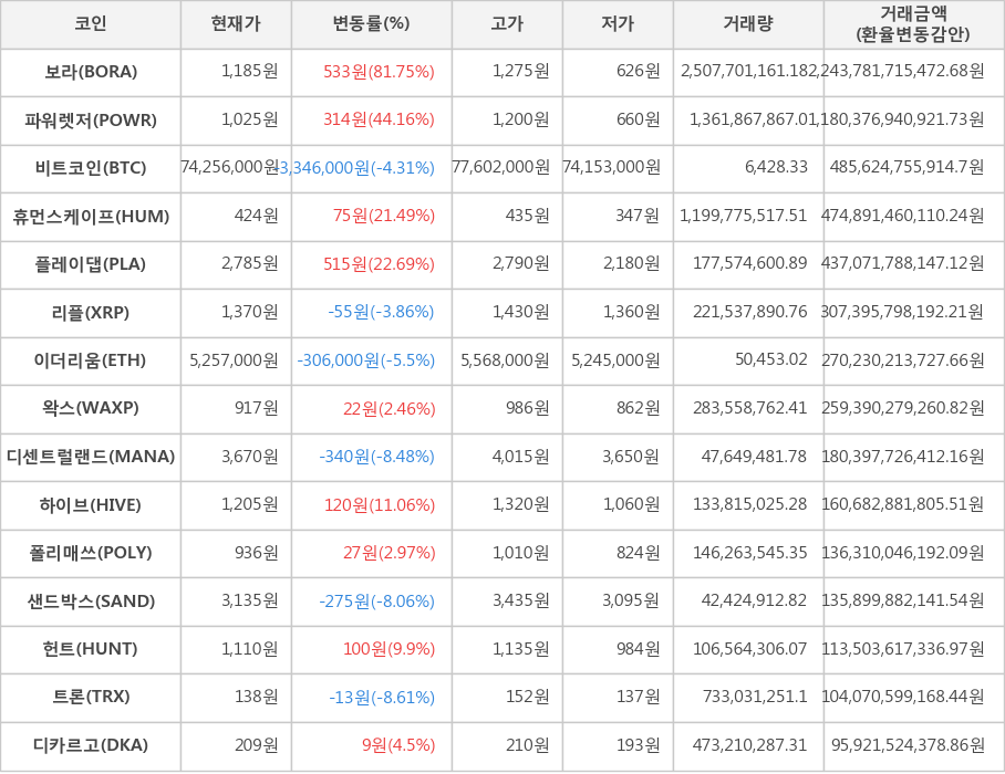 비트코인, 보라, 파워렛저, 휴먼스케이프, 플레이댑, 리플, 이더리움, 왁스, 디센트럴랜드, 하이브, 폴리매쓰, 샌드박스, 헌트, 트론, 디카르고