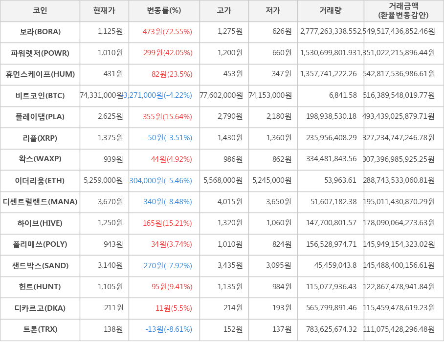 비트코인, 보라, 파워렛저, 휴먼스케이프, 플레이댑, 리플, 왁스, 이더리움, 디센트럴랜드, 하이브, 폴리매쓰, 샌드박스, 헌트, 디카르고, 트론