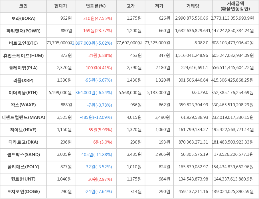 비트코인, 보라, 파워렛저, 휴먼스케이프, 플레이댑, 리플, 이더리움, 왁스, 디센트럴랜드, 하이브, 디카르고, 샌드박스, 폴리매쓰, 헌트, 도지코인