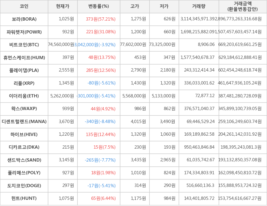 비트코인, 보라, 파워렛저, 휴먼스케이프, 플레이댑, 리플, 이더리움, 왁스, 디센트럴랜드, 하이브, 디카르고, 샌드박스, 폴리매쓰, 도지코인, 헌트