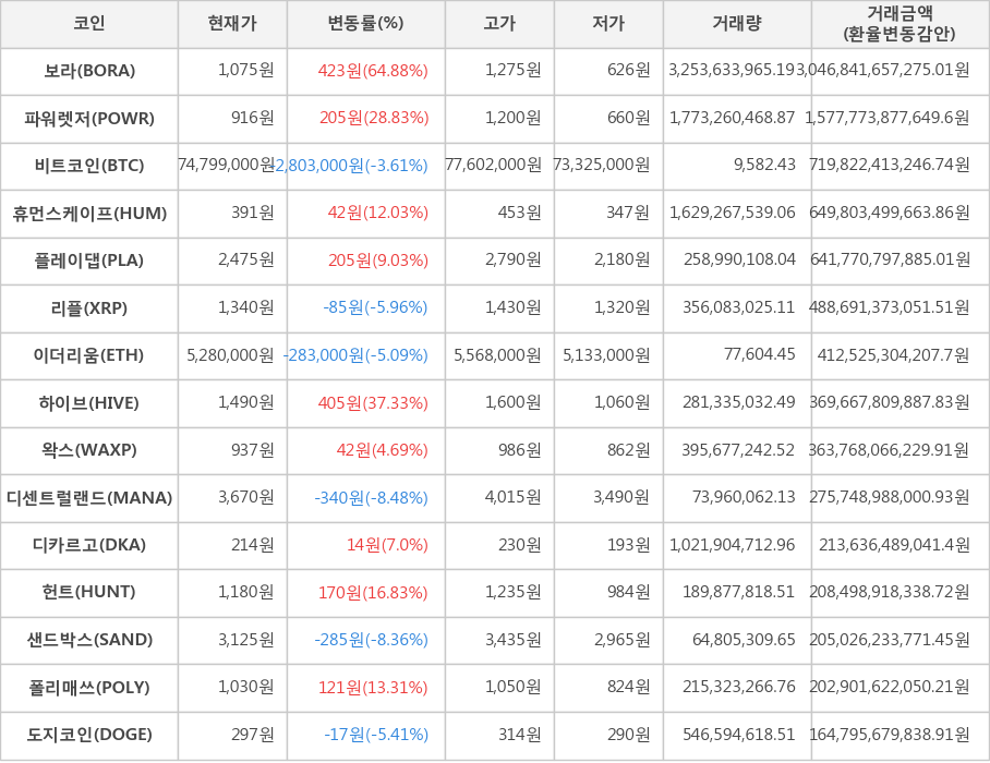 비트코인, 보라, 파워렛저, 휴먼스케이프, 플레이댑, 리플, 이더리움, 하이브, 왁스, 디센트럴랜드, 디카르고, 헌트, 샌드박스, 폴리매쓰, 도지코인