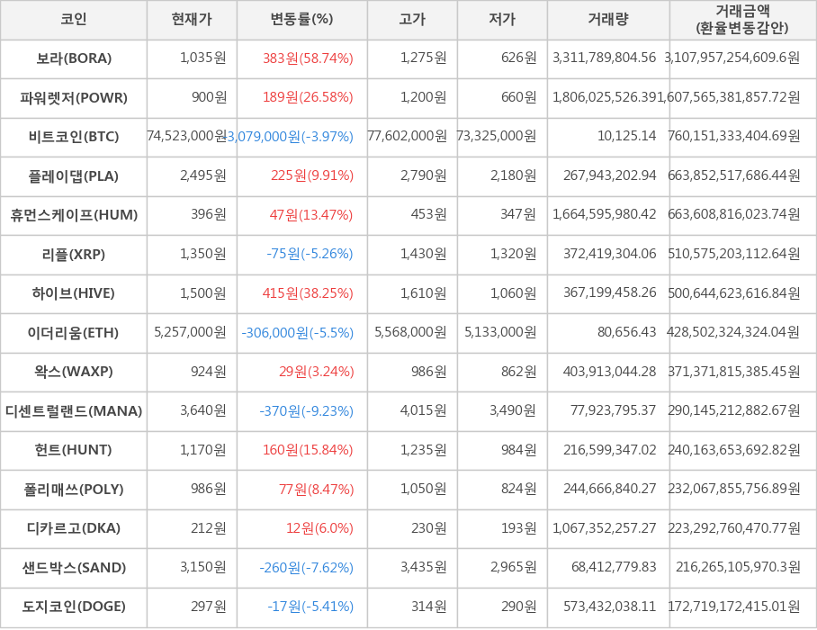 비트코인, 보라, 파워렛저, 플레이댑, 휴먼스케이프, 리플, 하이브, 이더리움, 왁스, 디센트럴랜드, 헌트, 폴리매쓰, 디카르고, 샌드박스, 도지코인