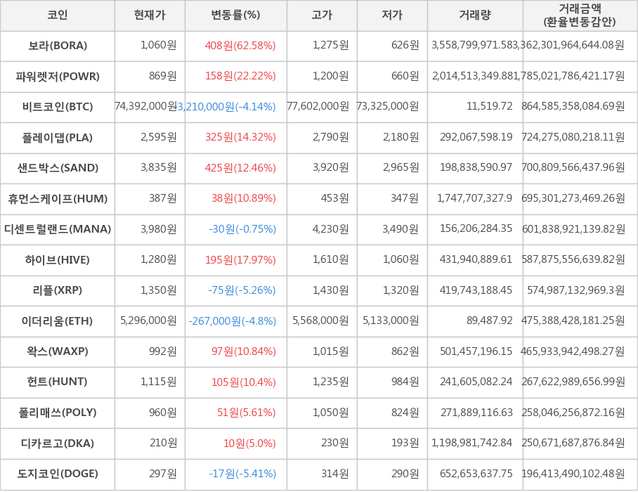 비트코인, 보라, 파워렛저, 플레이댑, 샌드박스, 휴먼스케이프, 디센트럴랜드, 하이브, 리플, 이더리움, 왁스, 헌트, 폴리매쓰, 디카르고, 도지코인