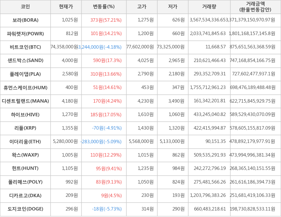 비트코인, 보라, 파워렛저, 샌드박스, 플레이댑, 휴먼스케이프, 디센트럴랜드, 하이브, 리플, 이더리움, 왁스, 헌트, 폴리매쓰, 디카르고, 도지코인