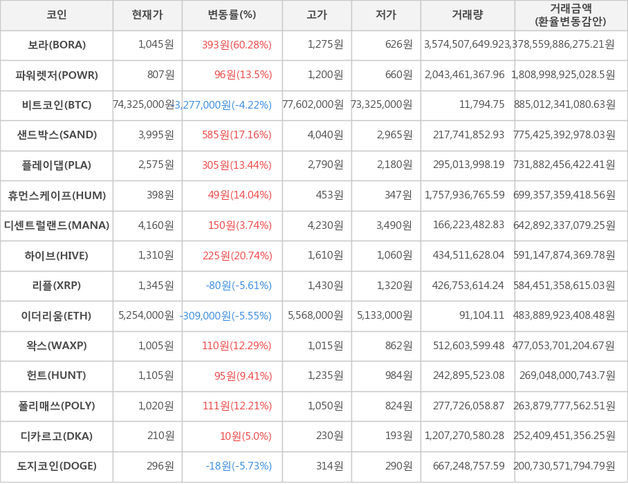 비트코인, 보라, 파워렛저, 샌드박스, 플레이댑, 휴먼스케이프, 디센트럴랜드, 하이브, 리플, 이더리움, 왁스, 헌트, 폴리매쓰, 디카르고, 도지코인