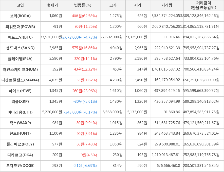 비트코인, 보라, 파워렛저, 샌드박스, 플레이댑, 휴먼스케이프, 디센트럴랜드, 하이브, 리플, 이더리움, 왁스, 헌트, 폴리매쓰, 디카르고, 도지코인