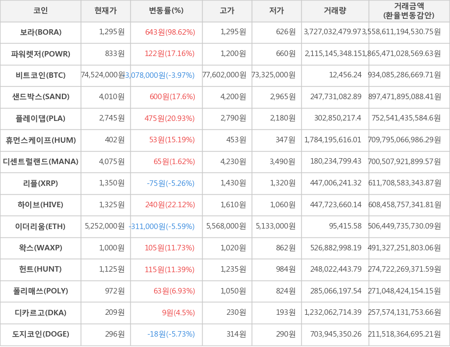 비트코인, 보라, 파워렛저, 샌드박스, 플레이댑, 휴먼스케이프, 디센트럴랜드, 리플, 하이브, 이더리움, 왁스, 헌트, 폴리매쓰, 디카르고, 도지코인