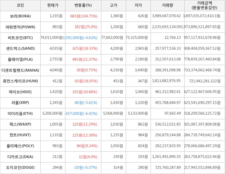 비트코인, 보라, 파워렛저, 샌드박스, 플레이댑, 디센트럴랜드, 휴먼스케이프, 하이브, 리플, 이더리움, 왁스, 헌트, 폴리매쓰, 디카르고, 도지코인