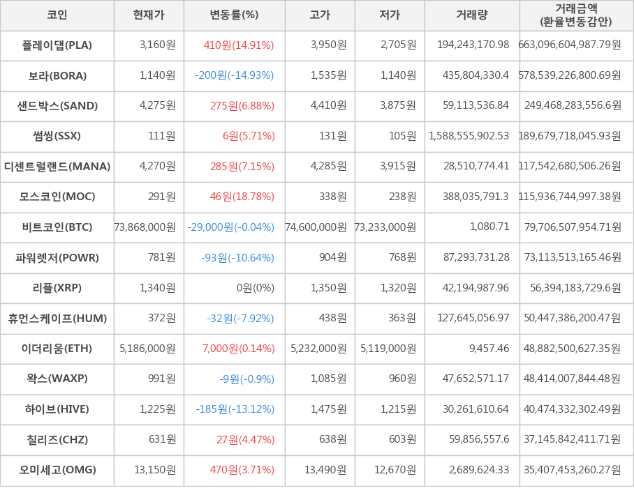 비트코인, 플레이댑, 보라, 샌드박스, 썸씽, 디센트럴랜드, 모스코인, 파워렛저, 리플, 휴먼스케이프, 이더리움, 왁스, 하이브, 칠리즈, 오미세고