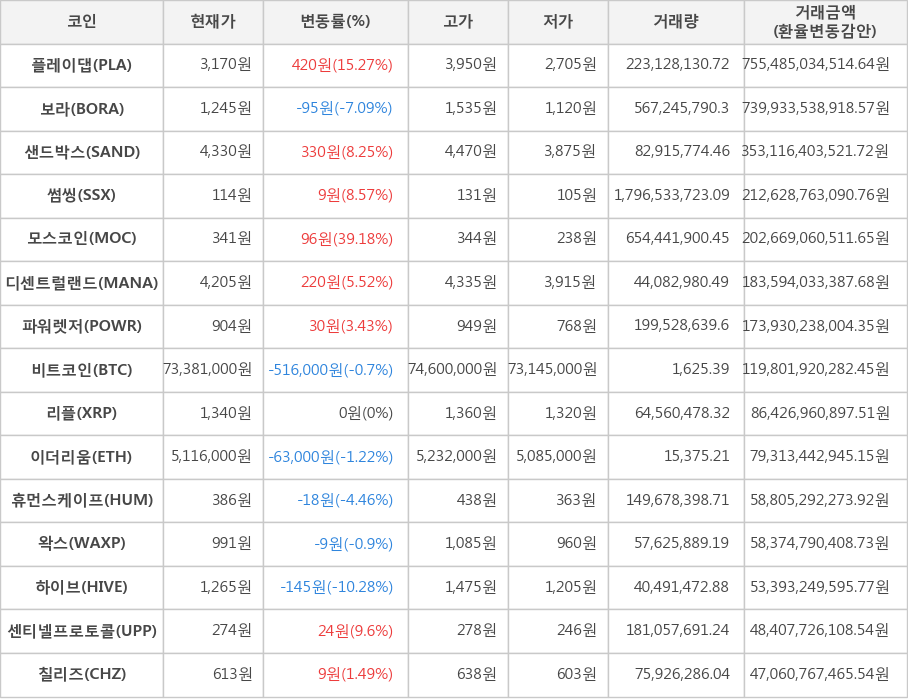 비트코인, 플레이댑, 보라, 샌드박스, 썸씽, 모스코인, 디센트럴랜드, 파워렛저, 리플, 이더리움, 휴먼스케이프, 왁스, 하이브, 센티넬프로토콜, 칠리즈