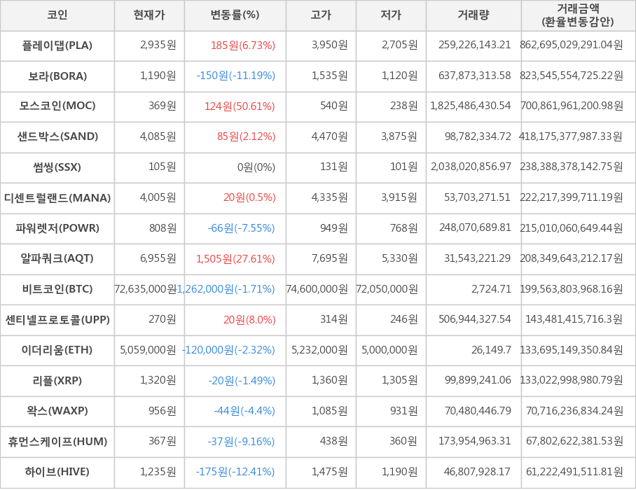 비트코인, 플레이댑, 보라, 모스코인, 샌드박스, 썸씽, 디센트럴랜드, 파워렛저, 알파쿼크, 센티넬프로토콜, 이더리움, 리플, 왁스, 휴먼스케이프, 하이브