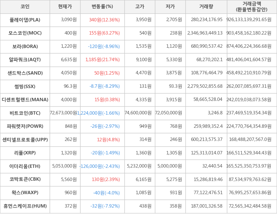 비트코인, 플레이댑, 모스코인, 보라, 알파쿼크, 샌드박스, 썸씽, 디센트럴랜드, 파워렛저, 센티넬프로토콜, 리플, 이더리움, 코박토큰, 왁스, 휴먼스케이프