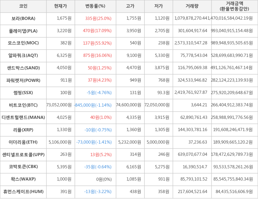 비트코인, 보라, 플레이댑, 모스코인, 알파쿼크, 샌드박스, 파워렛저, 썸씽, 디센트럴랜드, 리플, 이더리움, 센티넬프로토콜, 코박토큰, 왁스, 휴먼스케이프