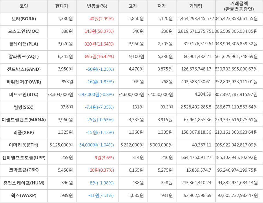 비트코인, 보라, 모스코인, 플레이댑, 알파쿼크, 샌드박스, 파워렛저, 썸씽, 디센트럴랜드, 리플, 이더리움, 센티넬프로토콜, 코박토큰, 휴먼스케이프, 왁스