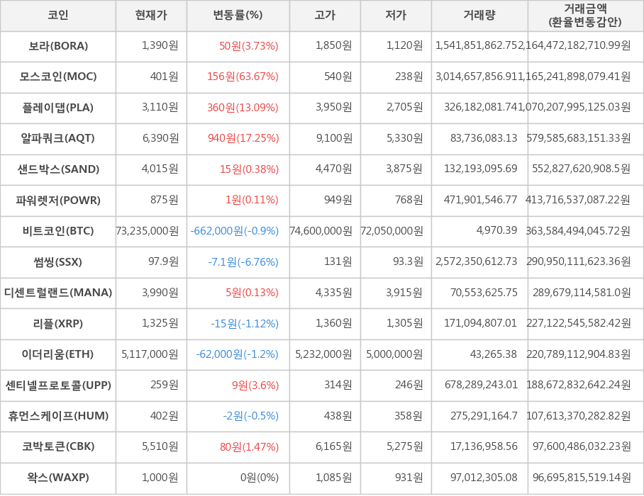 비트코인, 보라, 모스코인, 플레이댑, 알파쿼크, 샌드박스, 파워렛저, 썸씽, 디센트럴랜드, 리플, 이더리움, 센티넬프로토콜, 휴먼스케이프, 코박토큰, 왁스