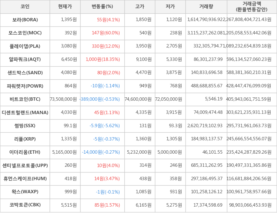 비트코인, 보라, 모스코인, 플레이댑, 알파쿼크, 샌드박스, 파워렛저, 디센트럴랜드, 썸씽, 리플, 이더리움, 센티넬프로토콜, 휴먼스케이프, 왁스, 코박토큰