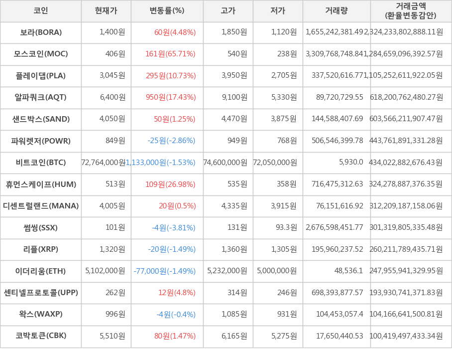 비트코인, 보라, 모스코인, 플레이댑, 알파쿼크, 샌드박스, 파워렛저, 휴먼스케이프, 디센트럴랜드, 썸씽, 리플, 이더리움, 센티넬프로토콜, 왁스, 코박토큰