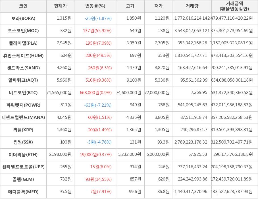 비트코인, 보라, 모스코인, 플레이댑, 휴먼스케이프, 샌드박스, 알파쿼크, 파워렛저, 디센트럴랜드, 리플, 썸씽, 이더리움, 센티넬프로토콜, 골렘, 메디블록