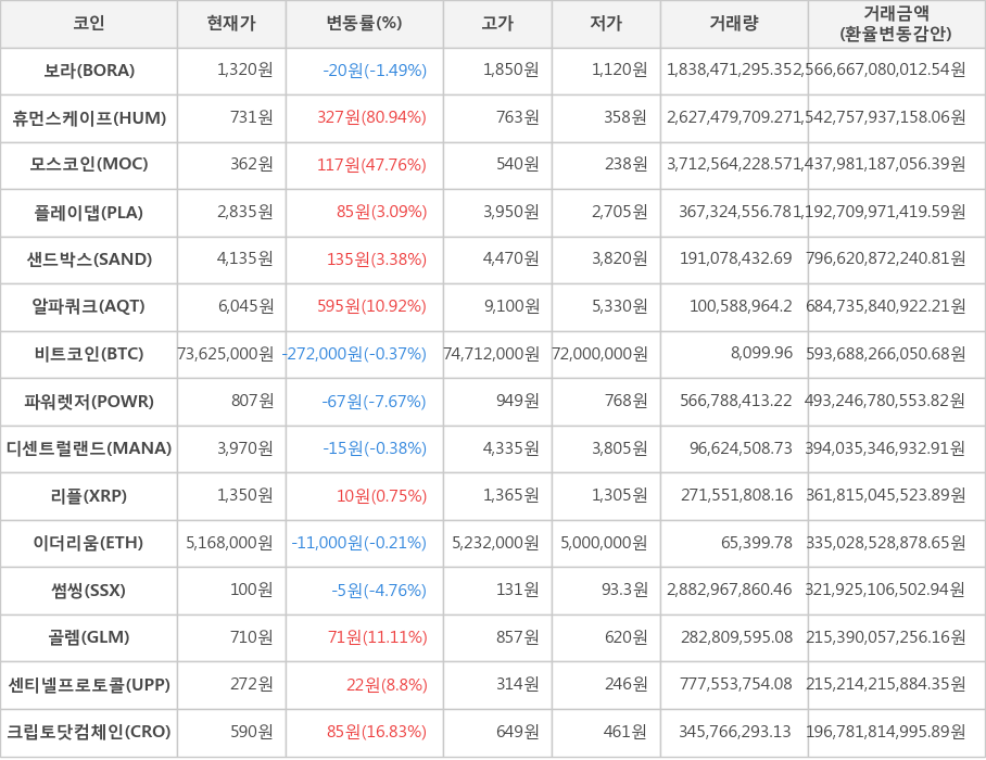 비트코인, 보라, 휴먼스케이프, 모스코인, 플레이댑, 샌드박스, 알파쿼크, 파워렛저, 디센트럴랜드, 리플, 이더리움, 썸씽, 골렘, 센티넬프로토콜, 크립토닷컴체인