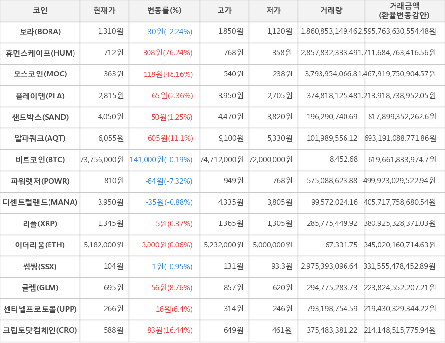 비트코인, 보라, 휴먼스케이프, 모스코인, 플레이댑, 샌드박스, 알파쿼크, 파워렛저, 디센트럴랜드, 리플, 이더리움, 썸씽, 골렘, 센티넬프로토콜, 크립토닷컴체인