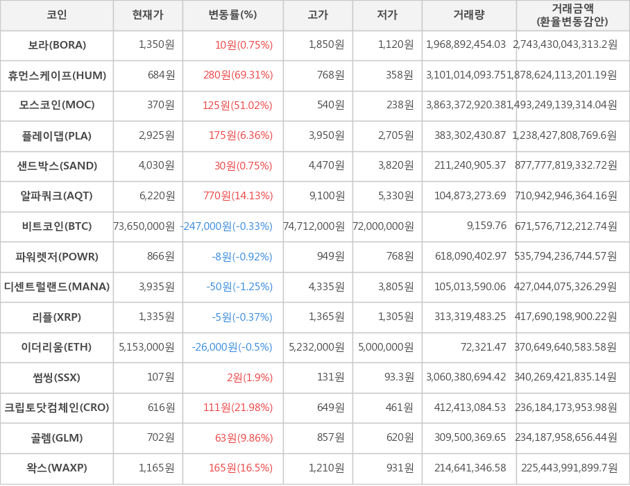 비트코인, 보라, 휴먼스케이프, 모스코인, 플레이댑, 샌드박스, 알파쿼크, 파워렛저, 디센트럴랜드, 리플, 이더리움, 썸씽, 크립토닷컴체인, 골렘, 왁스