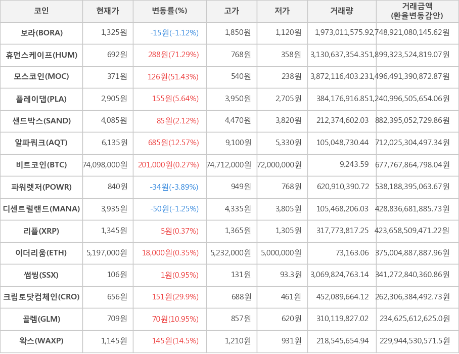 비트코인, 보라, 휴먼스케이프, 모스코인, 플레이댑, 샌드박스, 알파쿼크, 파워렛저, 디센트럴랜드, 리플, 이더리움, 썸씽, 크립토닷컴체인, 골렘, 왁스