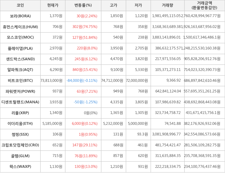 비트코인, 보라, 휴먼스케이프, 모스코인, 플레이댑, 샌드박스, 알파쿼크, 파워렛저, 디센트럴랜드, 리플, 이더리움, 썸씽, 크립토닷컴체인, 골렘, 왁스