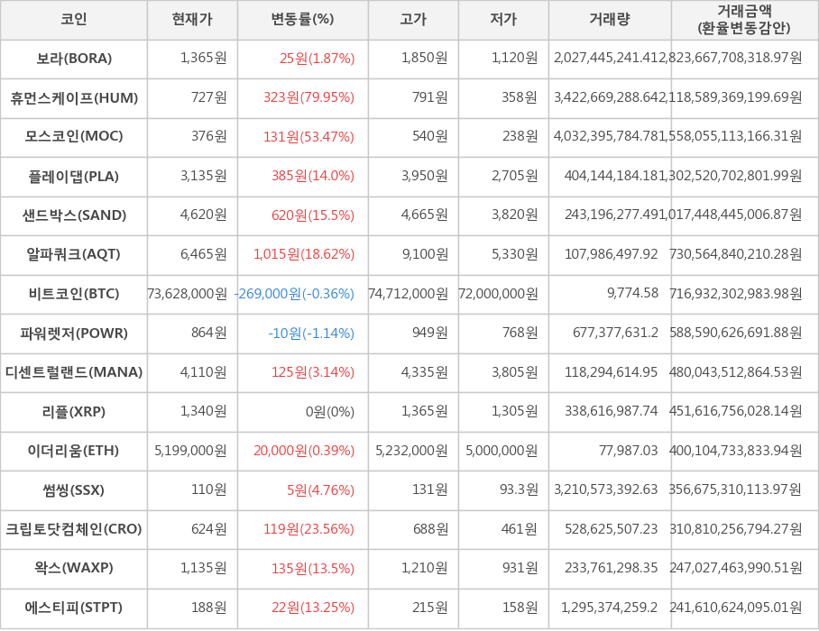 비트코인, 보라, 휴먼스케이프, 모스코인, 플레이댑, 샌드박스, 알파쿼크, 파워렛저, 디센트럴랜드, 리플, 이더리움, 썸씽, 크립토닷컴체인, 왁스, 에스티피