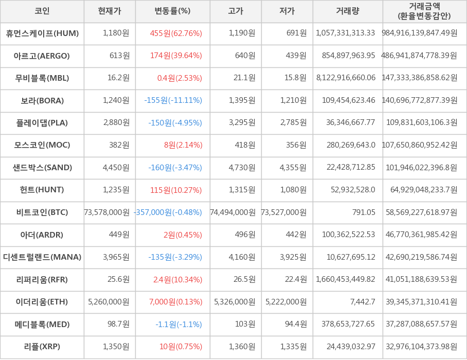 비트코인, 휴먼스케이프, 아르고, 무비블록, 보라, 플레이댑, 모스코인, 샌드박스, 헌트, 아더, 디센트럴랜드, 리퍼리움, 이더리움, 메디블록, 리플