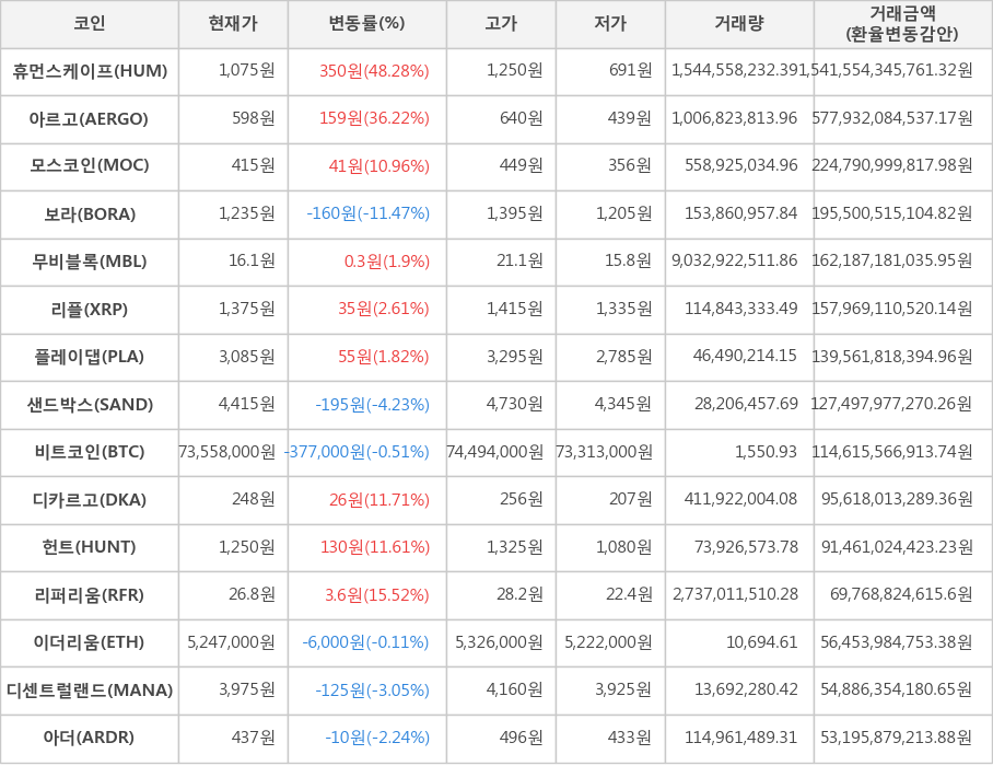 비트코인, 휴먼스케이프, 아르고, 모스코인, 보라, 무비블록, 리플, 플레이댑, 샌드박스, 디카르고, 헌트, 리퍼리움, 이더리움, 디센트럴랜드, 아더