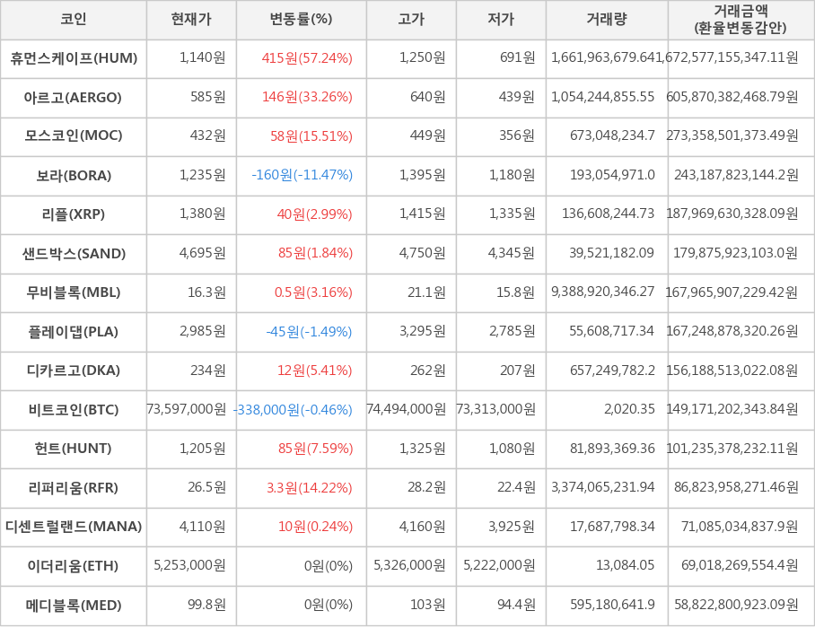 비트코인, 휴먼스케이프, 아르고, 모스코인, 보라, 리플, 샌드박스, 무비블록, 플레이댑, 디카르고, 헌트, 리퍼리움, 디센트럴랜드, 이더리움, 메디블록