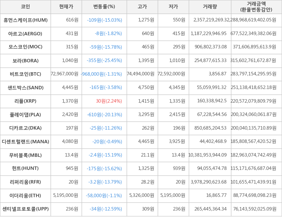 비트코인, 휴먼스케이프, 아르고, 모스코인, 보라, 샌드박스, 리플, 플레이댑, 디카르고, 디센트럴랜드, 무비블록, 헌트, 리퍼리움, 이더리움, 센티넬프로토콜