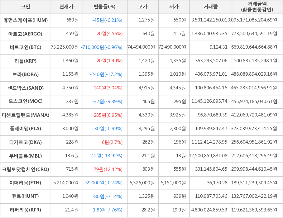 비트코인, 휴먼스케이프, 아르고, 리플, 보라, 샌드박스, 모스코인, 디센트럴랜드, 플레이댑, 디카르고, 무비블록, 크립토닷컴체인, 이더리움, 헌트, 리퍼리움