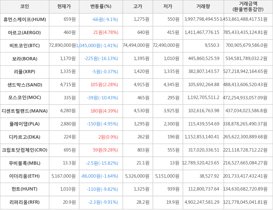 비트코인, 휴먼스케이프, 아르고, 보라, 리플, 샌드박스, 모스코인, 디센트럴랜드, 플레이댑, 디카르고, 크립토닷컴체인, 무비블록, 이더리움, 헌트, 리퍼리움