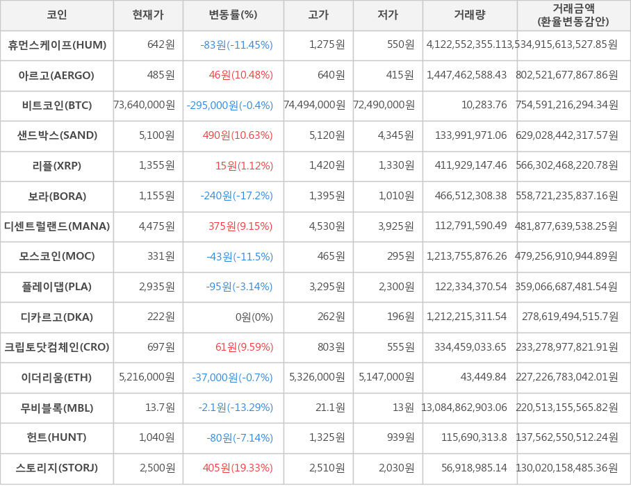 비트코인, 휴먼스케이프, 아르고, 샌드박스, 리플, 보라, 디센트럴랜드, 모스코인, 플레이댑, 디카르고, 크립토닷컴체인, 이더리움, 무비블록, 헌트, 스토리지