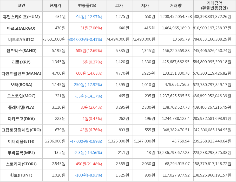 비트코인, 휴먼스케이프, 아르고, 샌드박스, 리플, 디센트럴랜드, 보라, 모스코인, 플레이댑, 디카르고, 크립토닷컴체인, 이더리움, 무비블록, 스토리지, 헌트