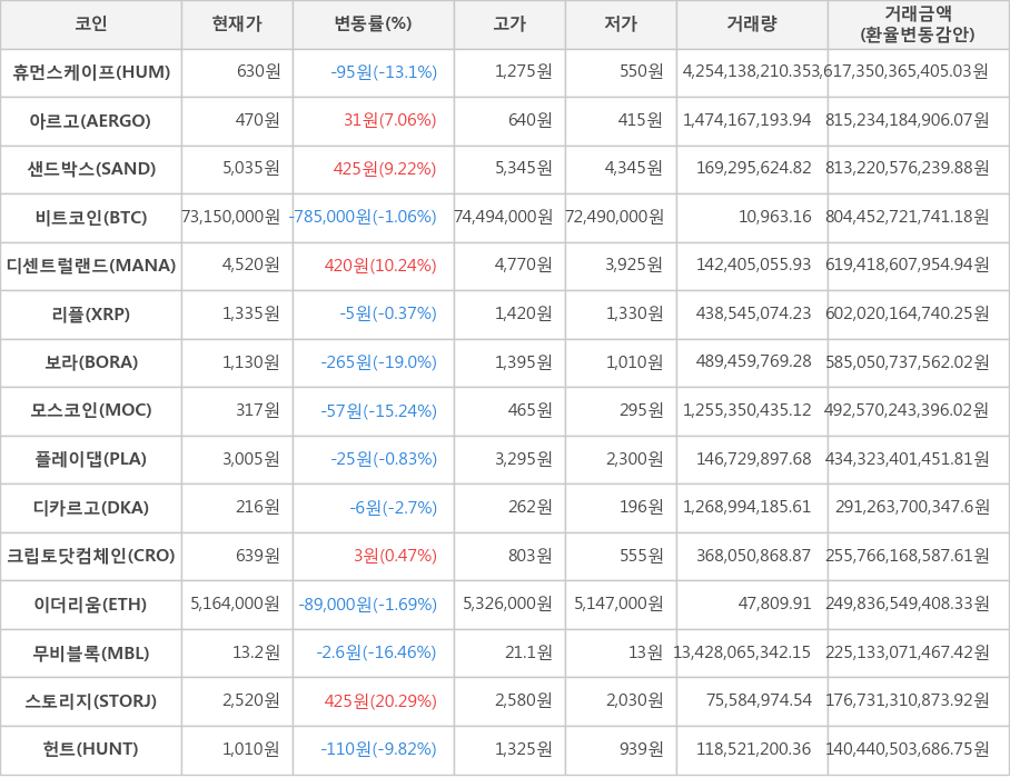 비트코인, 휴먼스케이프, 아르고, 샌드박스, 디센트럴랜드, 리플, 보라, 모스코인, 플레이댑, 디카르고, 크립토닷컴체인, 이더리움, 무비블록, 스토리지, 헌트