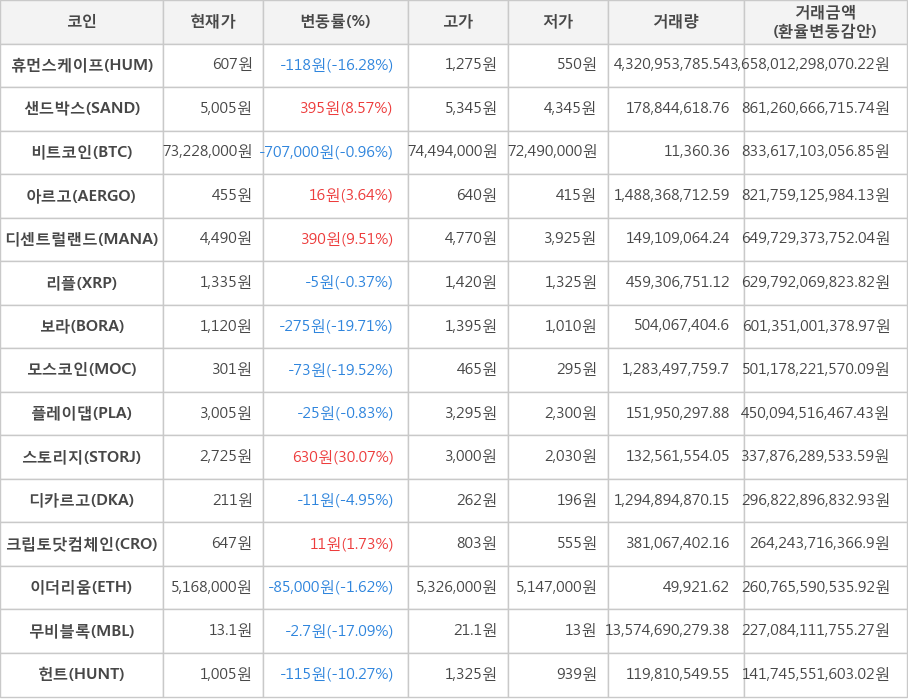 비트코인, 휴먼스케이프, 샌드박스, 아르고, 디센트럴랜드, 리플, 보라, 모스코인, 플레이댑, 스토리지, 디카르고, 크립토닷컴체인, 이더리움, 무비블록, 헌트