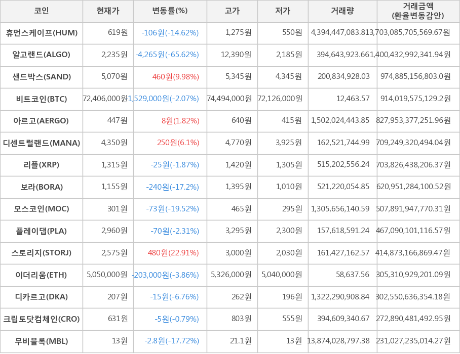 비트코인, 휴먼스케이프, 알고랜드, 샌드박스, 아르고, 디센트럴랜드, 리플, 보라, 모스코인, 플레이댑, 스토리지, 이더리움, 디카르고, 크립토닷컴체인, 무비블록