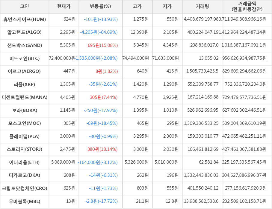 비트코인, 휴먼스케이프, 알고랜드, 샌드박스, 아르고, 리플, 디센트럴랜드, 보라, 모스코인, 플레이댑, 스토리지, 이더리움, 디카르고, 크립토닷컴체인, 무비블록