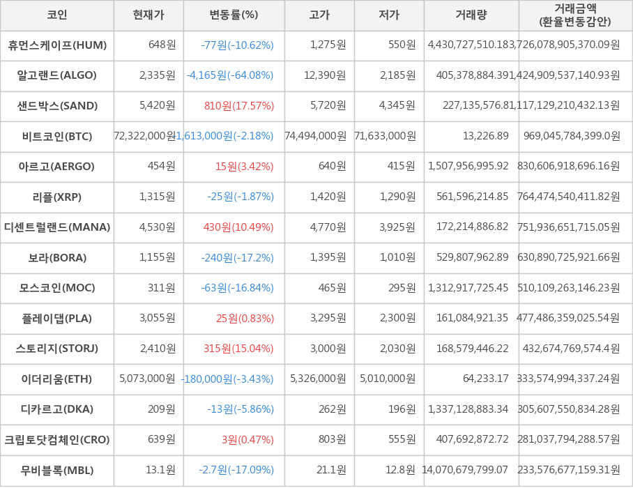 비트코인, 휴먼스케이프, 알고랜드, 샌드박스, 아르고, 리플, 디센트럴랜드, 보라, 모스코인, 플레이댑, 스토리지, 이더리움, 디카르고, 크립토닷컴체인, 무비블록