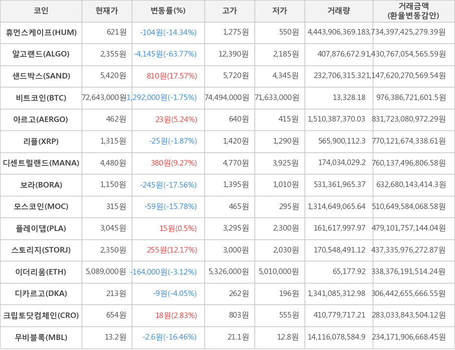 비트코인, 휴먼스케이프, 알고랜드, 샌드박스, 아르고, 리플, 디센트럴랜드, 보라, 모스코인, 플레이댑, 스토리지, 이더리움, 디카르고, 크립토닷컴체인, 무비블록