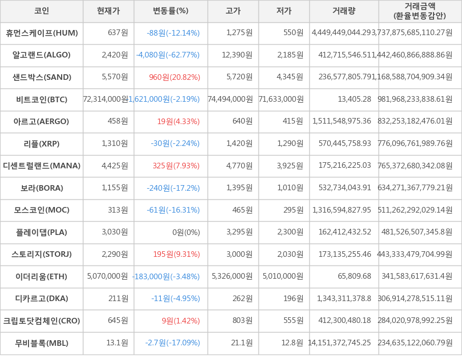 비트코인, 휴먼스케이프, 알고랜드, 샌드박스, 아르고, 리플, 디센트럴랜드, 보라, 모스코인, 플레이댑, 스토리지, 이더리움, 디카르고, 크립토닷컴체인, 무비블록