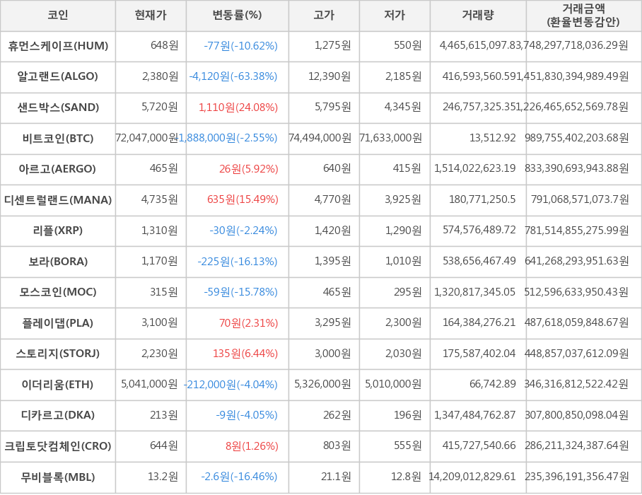 비트코인, 휴먼스케이프, 알고랜드, 샌드박스, 아르고, 디센트럴랜드, 리플, 보라, 모스코인, 플레이댑, 스토리지, 이더리움, 디카르고, 크립토닷컴체인, 무비블록